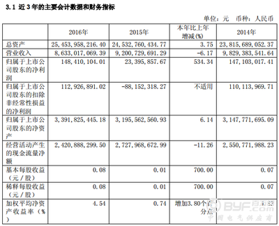 華電能源2016年凈利潤同比激增534.34%，煤炭及制品銷售成關鍵驅動力