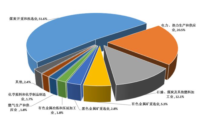 哈密市2022年煤炭及制品銷售市場(chǎng)分析與發(fā)展趨勢(shì)