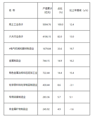 2022年宜興市國民經(jīng)濟(jì)和社會(huì)發(fā)展統(tǒng)計(jì)公報(bào) 煤炭及制品銷售情況分析