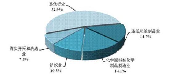 探析重點行業 煤炭及制品銷售的地位與影響