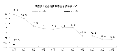 2023年1-2月貴陽市經濟運行穩步開局，煤炭及制品銷售增勢顯著