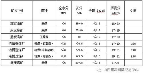 山西焦煤集團煤炭產品競賣預告 品質先行驅動終端價值