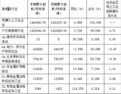 2022年一季度九原區規模以上工業企業能源消費由降轉增 煤炭及制品銷售成主力